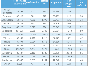 Importante aumento de contagios y decesos por coronavirus en la región de Valparaíso: 699 casos nuevos y otros 35 fallecidos