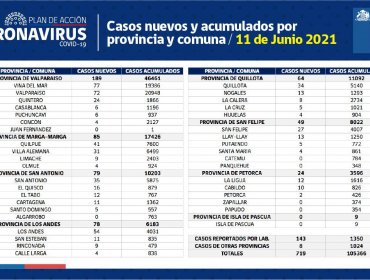 Conozca de qué comunas son los 719 casos nuevos de coronavirus en la región de Valparaíso