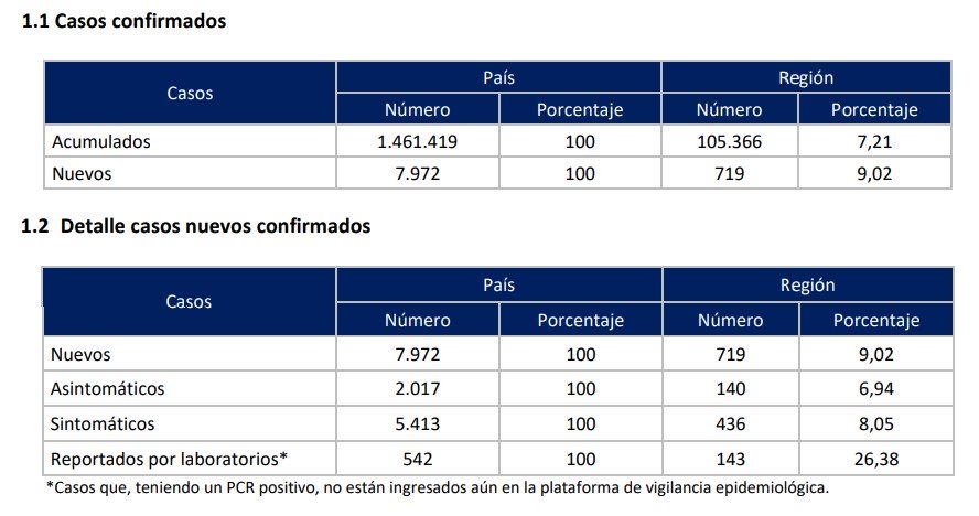 Aumenta la cifra de contagios en la región de Valparaíso: 719 casos nuevos y otros 17 fallecimientos por la pandemia