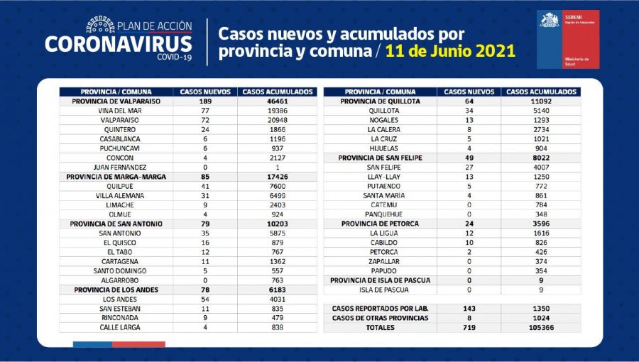 Conozca de qué comunas son los 719 casos nuevos de coronavirus en la región de Valparaíso