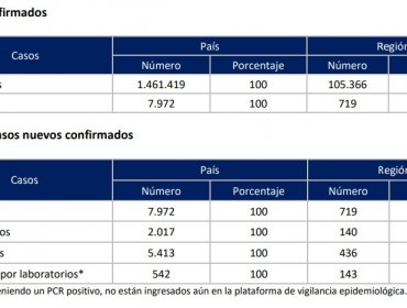 Aumenta la cifra de contagios en la región de Valparaíso: 719 casos nuevos y otros 17 fallecimientos por la pandemia