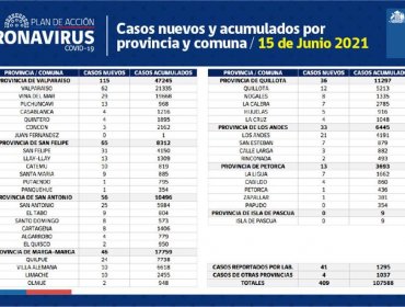 Conozca de qué comunas son los 409 casos nuevos de coronavirus en la región de Valparaíso