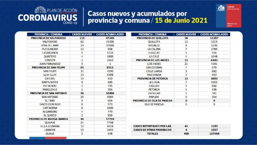 Conozca de qué comunas son los 409 casos nuevos de coronavirus en la región de Valparaíso