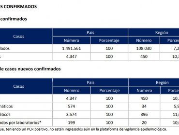 Región de Valparaíso reporta 450 casos nuevos de Covid-19 y positividad de 9,4%