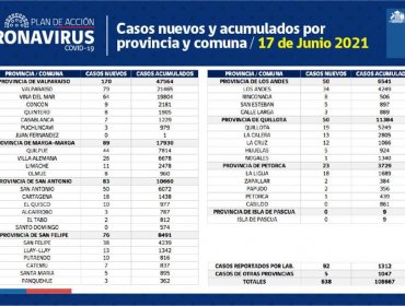 Conozca de qué comunas son los 638 casos nuevos de coronavirus en la región de Valparaíso