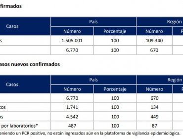 Avance del Covid-19 en la región de Valparaíso: contagios siguen al alza y cifra de decesos aumentó en nueve