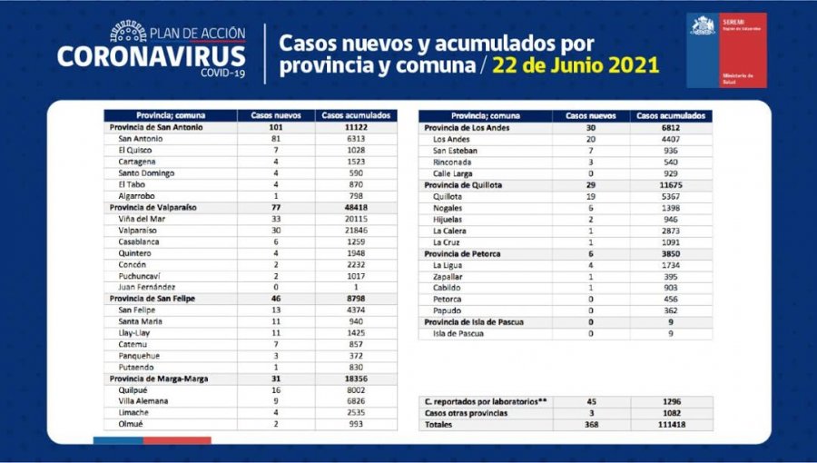 Conozca de qué comunas son los 368 casos nuevos de coronavirus en la región de Valparaíso