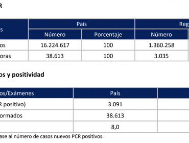 Pese a caída en la cantidad de casos nuevos, la región de Valparaíso reporta una positividad 3 puntos por encima del promedio nacional