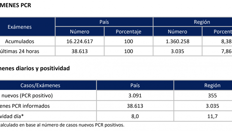 Pese a caída en la cantidad de casos nuevos, la región de Valparaíso reporta una positividad 3 puntos por encima del promedio nacional