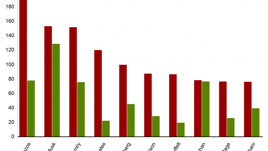 Por qué creció el número de millonarios en el mundo durante la pandemia del Covid-19