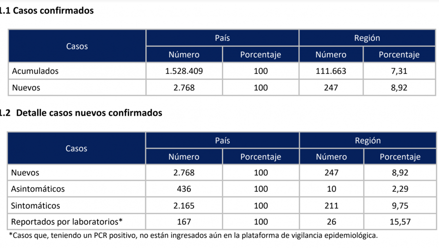 Región de Valparaíso reporta la cifra más baja de contagios de los últimos 36 días, pero también de exámenes PCR: sólo 2.004