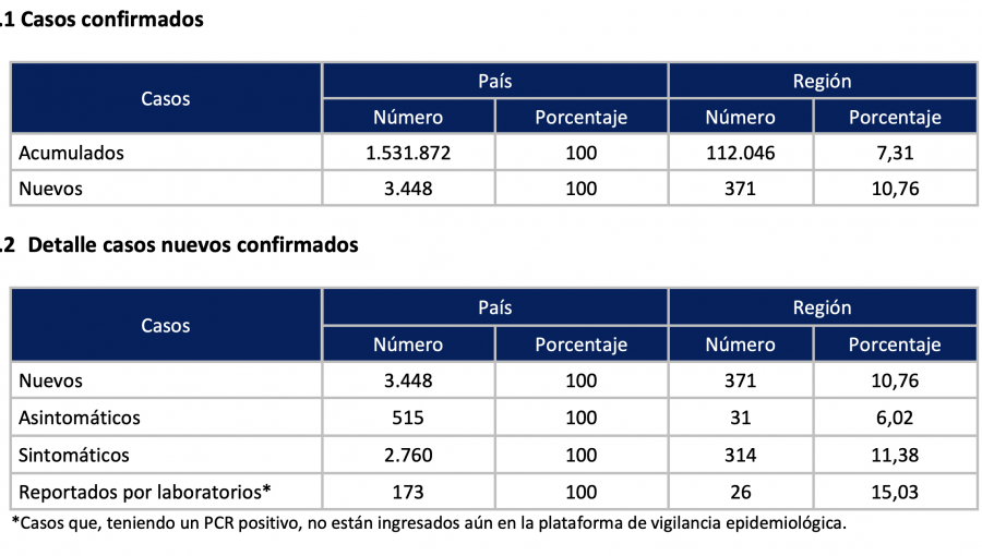 Tasa de positividad en la región de Valparaíso se mantiene por encima del promedio nacional