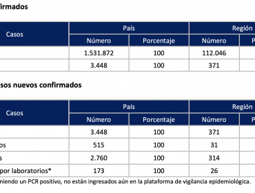 Tasa de positividad en la región de Valparaíso se mantiene por encima del promedio nacional