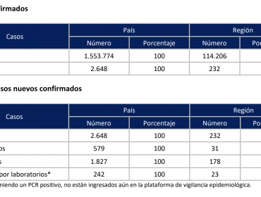 Región de Valparaíso reporta la cifra más baja de contagios por Covid-19 de los últimos 42 días