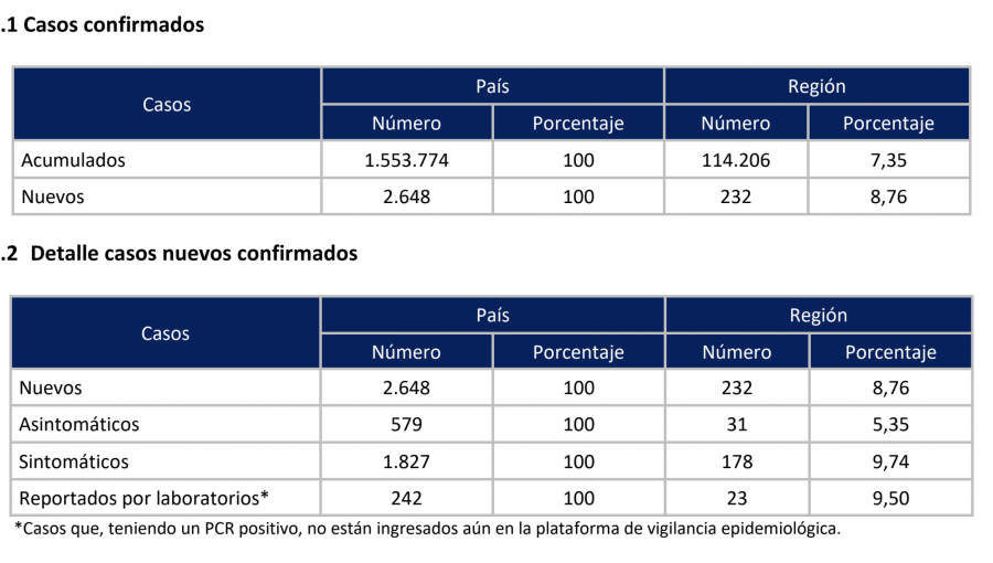 Región de Valparaíso reporta la cifra más baja de contagios por Covid-19 de los últimos 42 días