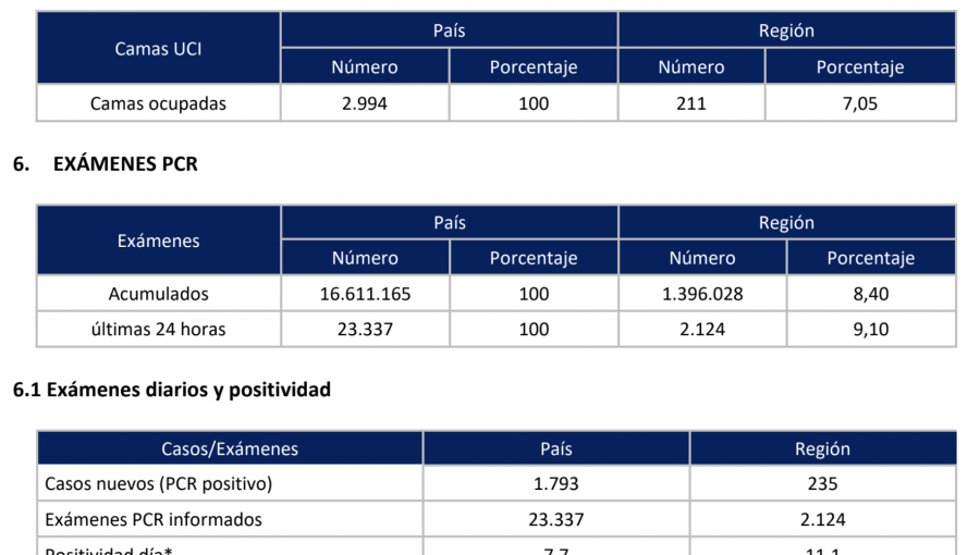 Pese a caída en contagios por Covid-19, positividad sigue al alza en la región de Valparaíso: tasa llega al 11,%