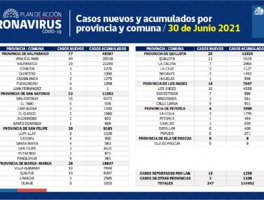 Conozca de qué comunas son los 247 casos nuevos de coronavirus en la región de Valparaíso