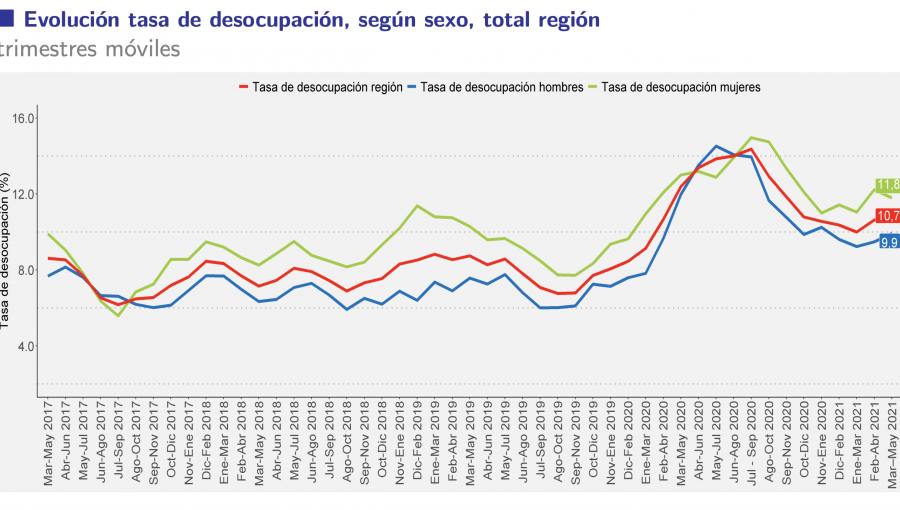 Desempleo entre marzo y mayo en la región de Valparaíso aumentó 0,1 puntos en comparación al trimestre móvil anterior