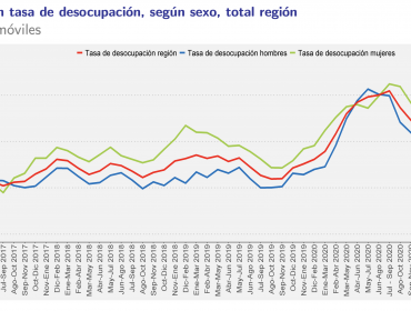 Desempleo entre marzo y mayo en la región de Valparaíso aumentó 0,1 puntos en comparación al trimestre móvil anterior