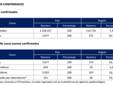 Balance de la pandemia en la región de Valparaíso: 272 casos nuevos y un fallecido por el coronavirus