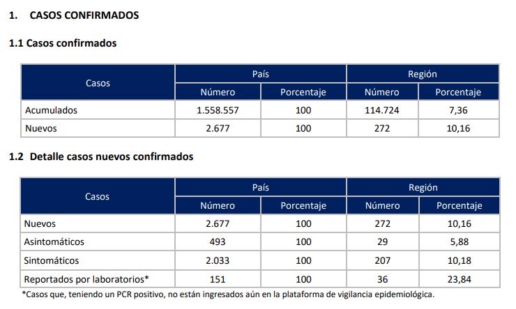 Balance de la pandemia en la región de Valparaíso: 272 casos nuevos y un fallecido por el coronavirus