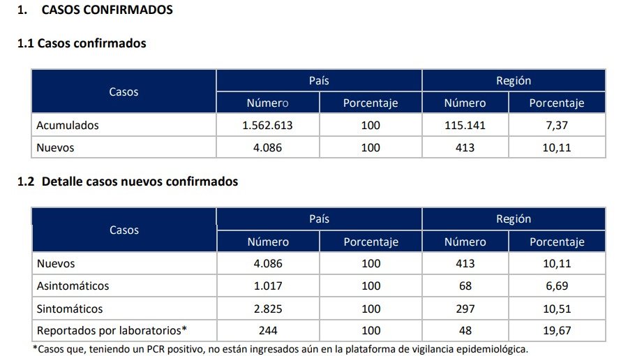 Región de Valparaíso informa alza de casos y de fallecidos asociados al Covid-19: 413 nuevos contagios y 40 fallecidos