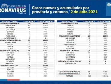 Conozca de qué comunas son los 413 casos nuevos de coronavirus en la región de Valparaíso