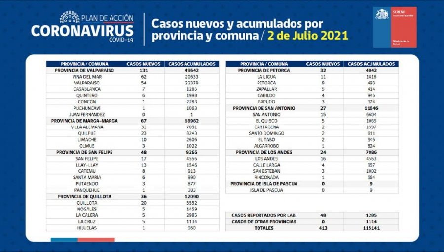 Conozca de qué comunas son los 413 casos nuevos de coronavirus en la región de Valparaíso