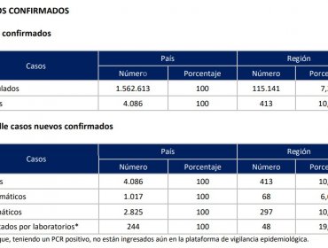 Región de Valparaíso informa alza de casos y de fallecidos asociados al Covid-19: 413 nuevos contagios y 40 fallecidos