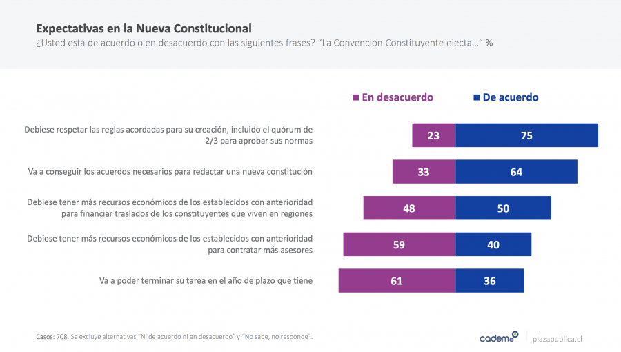 Garantizar los derechos sociales: el principal tema que debiera tratar la Convención Constitucional, según encuestados por Cadem