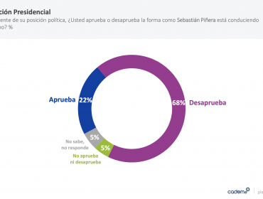 Aprobación de la gestión del presidente Piñera aumenta cuatro puntos y se ubica en 22%, según Cadem