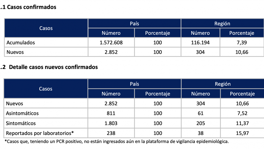 Otras 23 personas fallecieron por causas asociadas a la pandemia en la región de Valparaíso