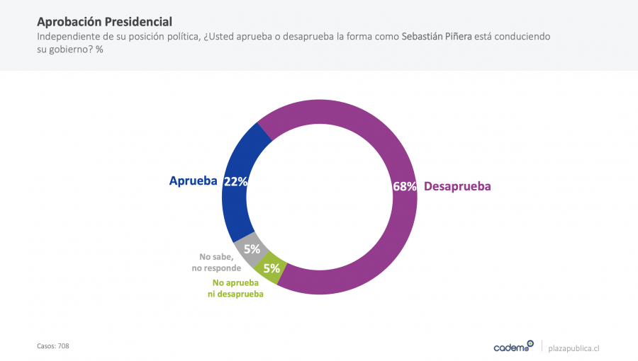 Aprobación de la gestión del presidente Piñera aumenta cuatro puntos y se ubica en 22%, según Cadem