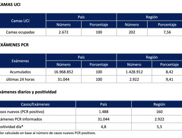 Región de Valparaíso reporta la cifra más baja de contagios desde el 23 de febrero: 192 casos nuevos y 0 decesos