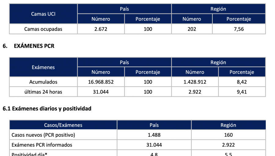 Región de Valparaíso reporta la cifra más baja de contagios desde el 23 de febrero: 192 casos nuevos y 0 decesos