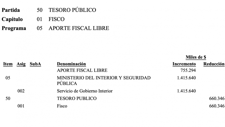 La Moneda firmó decreto que reducirá el presupuesto a futuros Gobernadores Regionales y pasará dinero a "Delegados presidenciales"