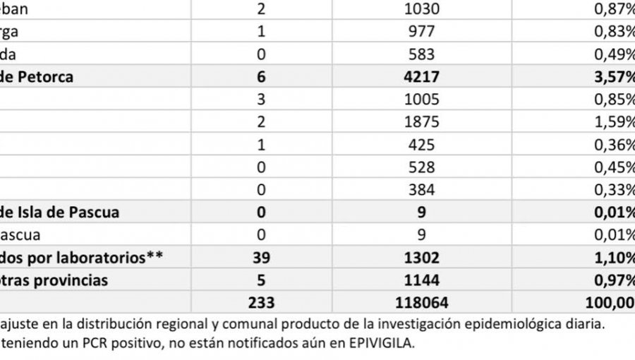 Conozca de qué comunas son los 233 casos nuevos de coronavirus en la región de Valparaíso