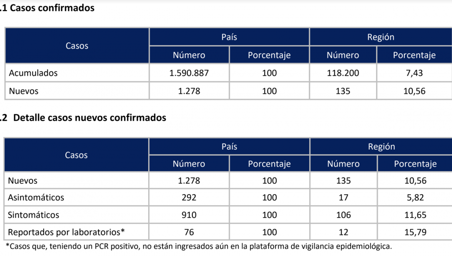 Región de Valparaíso reporta la cifra más baja de contagios por coronavirus desde el 3 de febrero