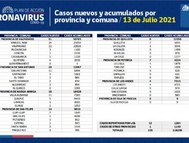 Conozca de qué comunas son los 135 casos nuevos de coronavirus en la región de Valparaíso