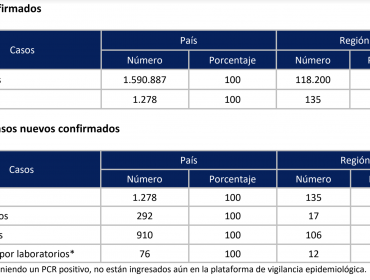 Región de Valparaíso reporta la cifra más baja de contagios por coronavirus desde el 3 de febrero