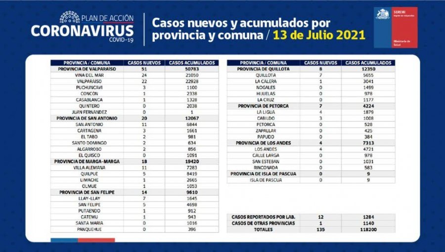 Conozca de qué comunas son los 135 casos nuevos de coronavirus en la región de Valparaíso