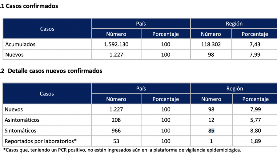 Región de Valparaíso informa la cifra de contagios por Covid-19 más baja de los últimos cinco meses: 98 casos nuevos