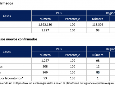 Región de Valparaíso informa la cifra de contagios por Covid-19 más baja de los últimos cinco meses: 98 casos nuevos