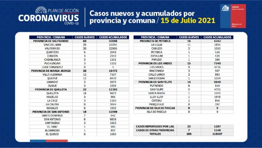 Conozca de qué comunas son los 205 casos nuevos de coronavirus en la región de Valparaíso