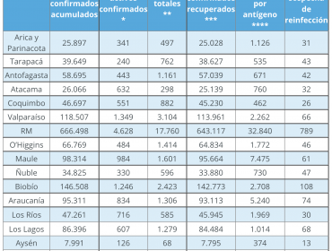 Región de Valparaíso reporta nueva alza de casos nuevos por Covid-19: contagios diarios aumentaron a 205