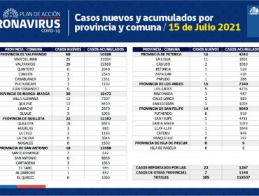 Conozca de qué comunas son los 205 casos nuevos de coronavirus en la región de Valparaíso