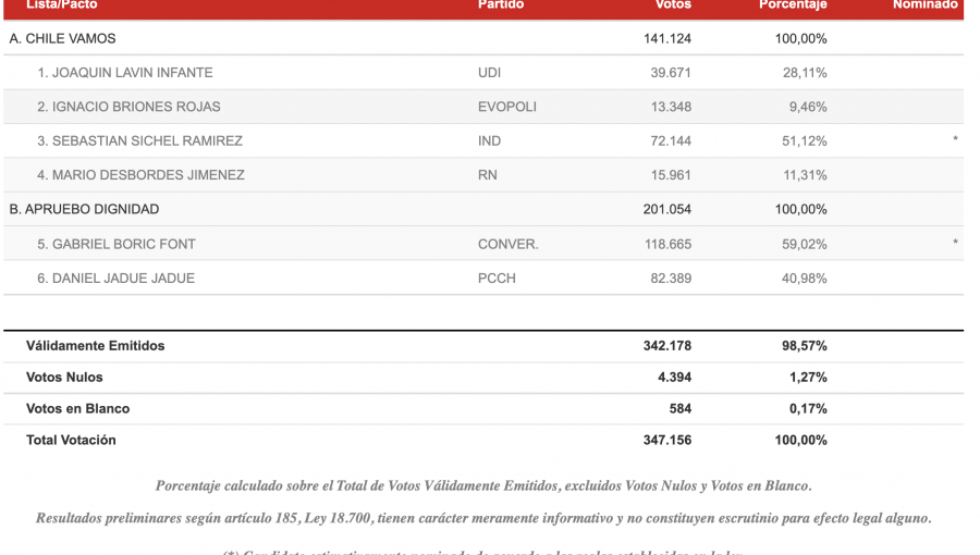 Así votó la región de Valparaíso en las Primarias Presidenciales de Apruebo Dignidad y Chile Vamos