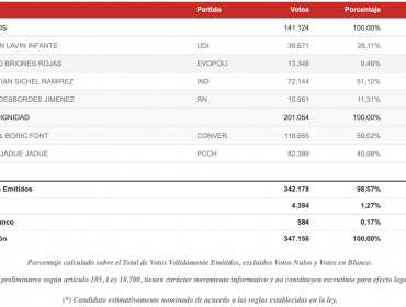 Así votó la región de Valparaíso en las Primarias Presidenciales de Apruebo Dignidad y Chile Vamos