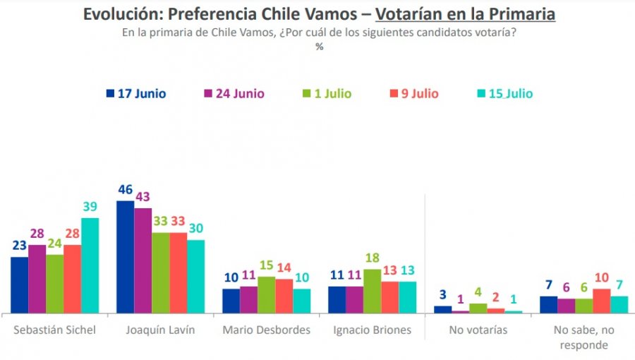 Insólito: Tras meses dando como ganadores a Jadue y Lavín, Cadem “revela” triunfos de Boric y Sichel en encuesta que no publicó