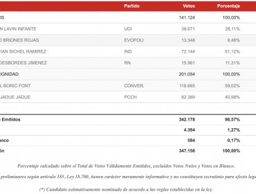 Así votó la región de Valparaíso en las Primarias Presidenciales de Apruebo Dignidad y Chile Vamos